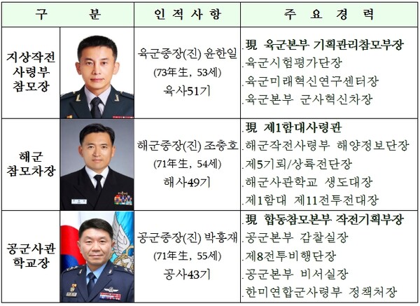 국방부, 올해 전반기 장성급 장교 인사 단행